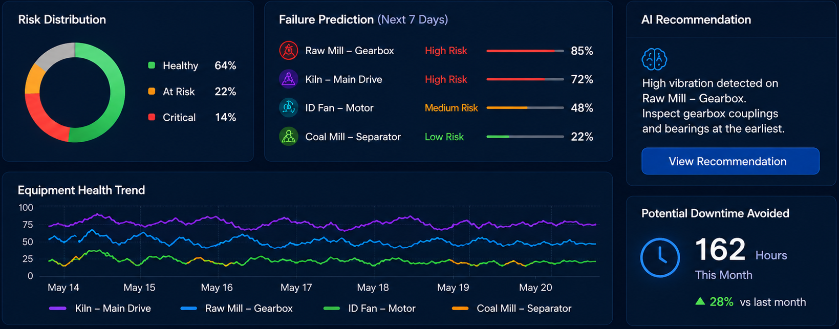 Predictive Maintenance Stats